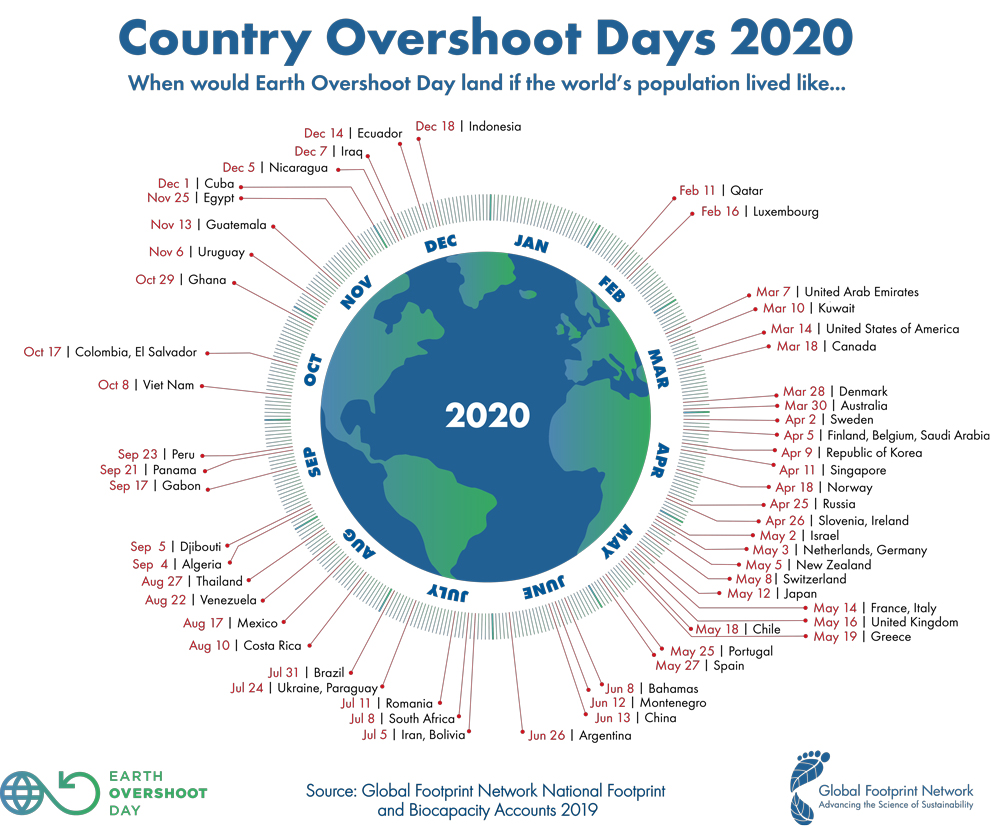 Earth Overshoot Day by Contry