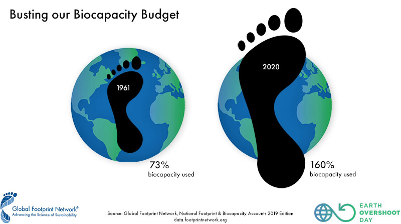 I år vil vi bruke 160% av verdens biokapasitet. Kilde: Earth Overshoot Day.